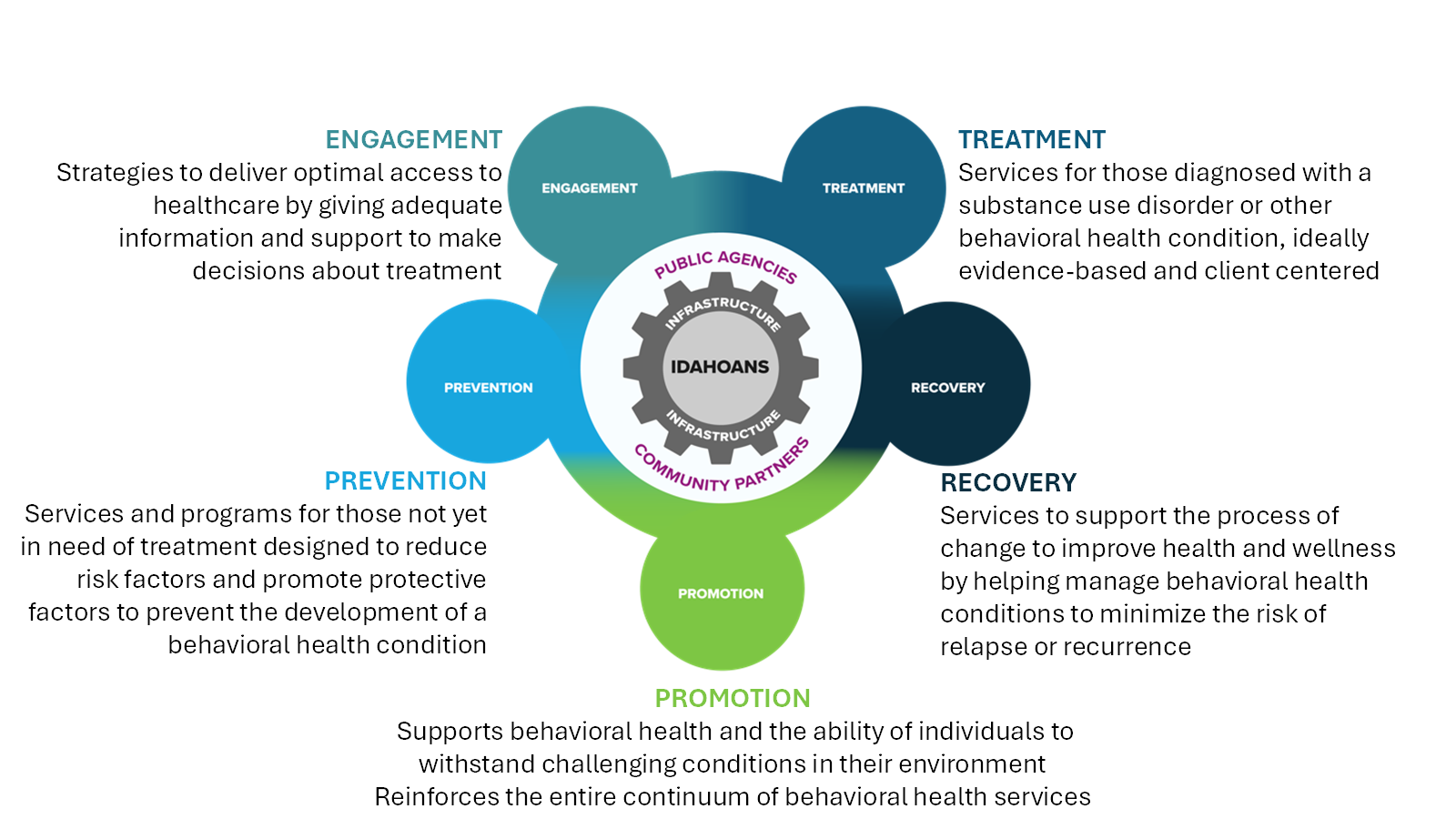 Image representing the Idaho Behavioral Health Framework. The image is a circle with 5 segments on the outside and an inner circle. The inner circle is notched like a gear. In the middle of the inner circle is "Idahoans" and the rim of the inner circle is "Infrastructure." Above the inner circle is "Public Agencies," and below the inner circle is "Community Partners."
The five segments of the outer circle are clockwise from bottom: Promotion, Prevention, Engagement, Treatment, and Recovery. The definitions are as follows:
Promotion: Supports behavioral health and the ability of individuals to withstand challenging conditions in their environment. Reinforces the entire continuum of behavioral health services
Prevention - Services and programs for those not yet in need of treatment designed to reduce risk factors and promote protective factors to prevent the development of a behavioral health condition
Engagement - Strategies to deliver optimal access to healthcare by giving adequate information and support to make decisions about treatment
Treatment - Services for those diagnosed with a substance use disorder or other behavioral health condition, ideally evidence-based and client centered
Recovery - Services to support the process of change to improve health and wellness by helping manage behavioral health conditions to minimize the risk of relapse or recurrence